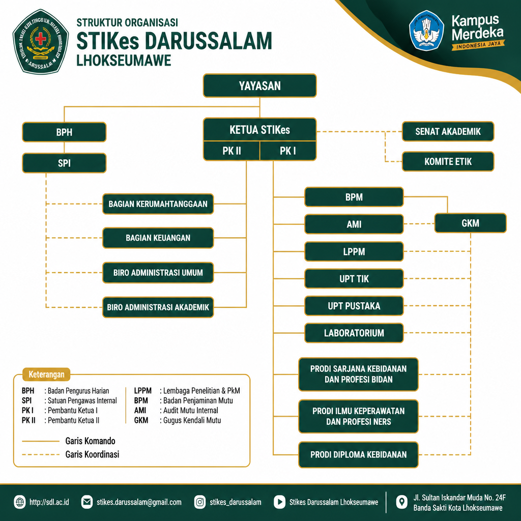 Bagan struktur organisasi STIKes Darussalam Lhokseumawe: Yayasan membawahi Ketua STIKes, BPH, dan SPI, dengan unit BPM, AMI, LPPM, UPT TIK, UPT Pustaka, Laboratorium, serta tiga program studi.